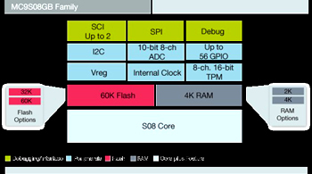 9s08gb processor onboard peripherals