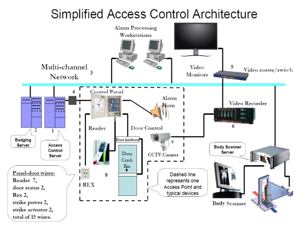 access control general architecture