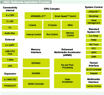 i.MX processor onboard peripherals