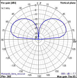 monopole pattern