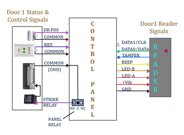 typical panel to door electronics connection