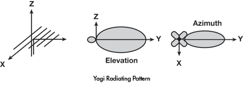 yagi pattern
